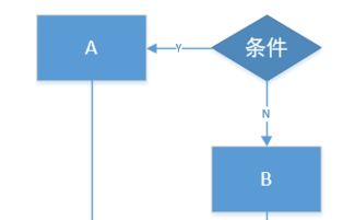 后台产品设计 流程设计 三